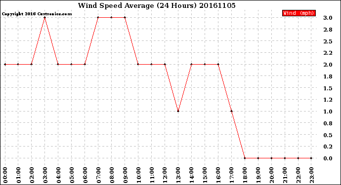 Milwaukee Weather Wind Speed<br>Average<br>(24 Hours)