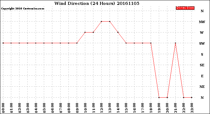 Milwaukee Weather Wind Direction<br>(24 Hours)