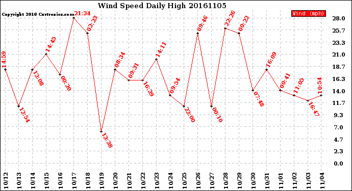 Milwaukee Weather Wind Speed<br>Daily High