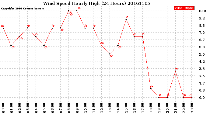 Milwaukee Weather Wind Speed<br>Hourly High<br>(24 Hours)
