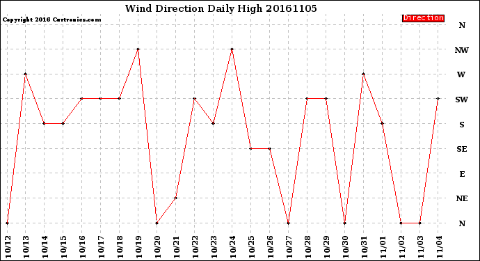 Milwaukee Weather Wind Direction<br>Daily High