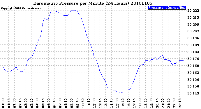 Milwaukee Weather Barometric Pressure<br>per Minute<br>(24 Hours)