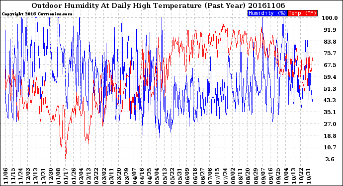 Milwaukee Weather Outdoor Humidity<br>At Daily High<br>Temperature<br>(Past Year)