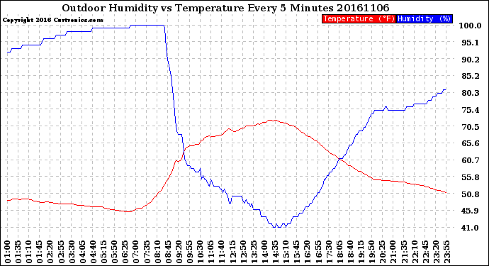 Milwaukee Weather Outdoor Humidity<br>vs Temperature<br>Every 5 Minutes