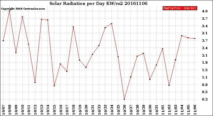 Milwaukee Weather Solar Radiation<br>per Day KW/m2