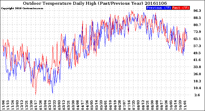 Milwaukee Weather Outdoor Temperature<br>Daily High<br>(Past/Previous Year)