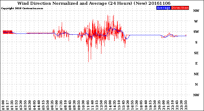 Milwaukee Weather Wind Direction<br>Normalized and Average<br>(24 Hours) (New)
