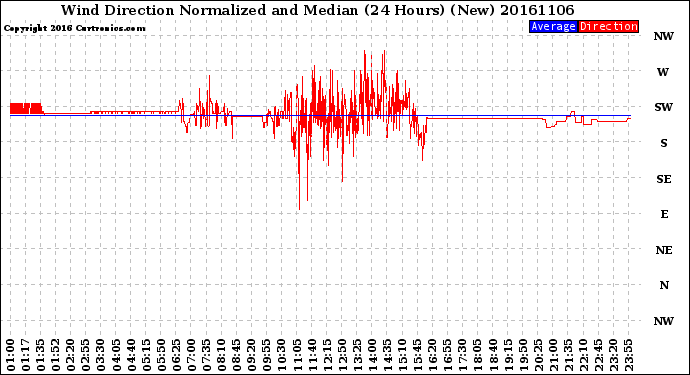 Milwaukee Weather Wind Direction<br>Normalized and Median<br>(24 Hours) (New)
