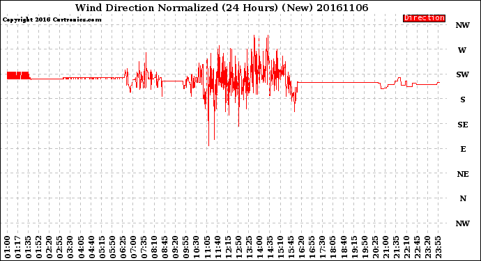 Milwaukee Weather Wind Direction<br>Normalized<br>(24 Hours) (New)