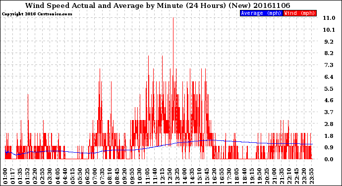Milwaukee Weather Wind Speed<br>Actual and Average<br>by Minute<br>(24 Hours) (New)
