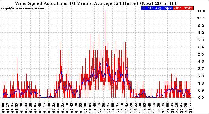 Milwaukee Weather Wind Speed<br>Actual and 10 Minute<br>Average<br>(24 Hours) (New)