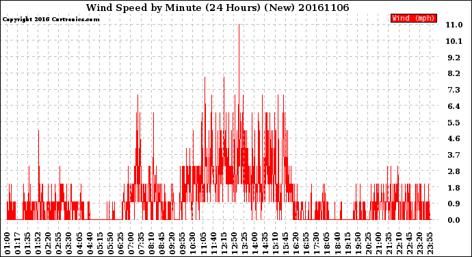Milwaukee Weather Wind Speed<br>by Minute<br>(24 Hours) (New)