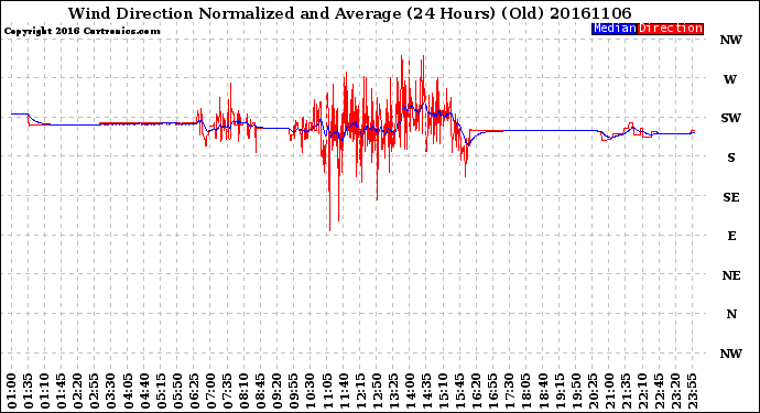 Milwaukee Weather Wind Direction<br>Normalized and Average<br>(24 Hours) (Old)