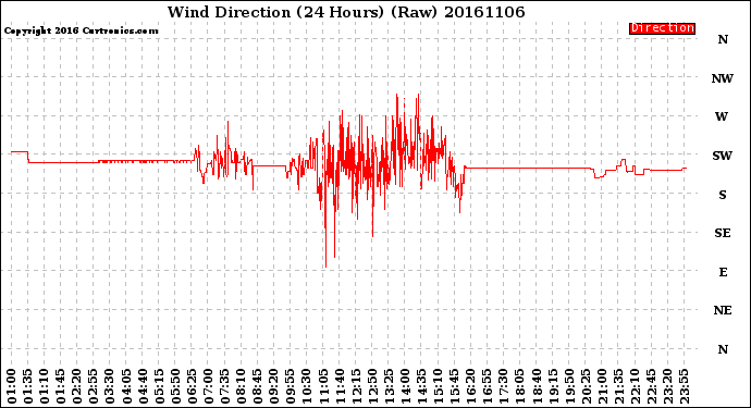 Milwaukee Weather Wind Direction<br>(24 Hours) (Raw)
