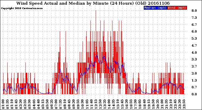 Milwaukee Weather Wind Speed<br>Actual and Median<br>by Minute<br>(24 Hours) (Old)