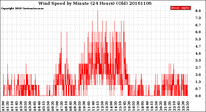 Milwaukee Weather Wind Speed<br>by Minute<br>(24 Hours) (Old)