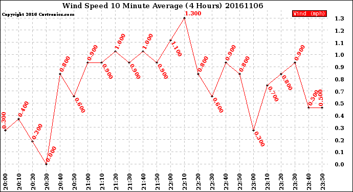 Milwaukee Weather Wind Speed<br>10 Minute Average<br>(4 Hours)
