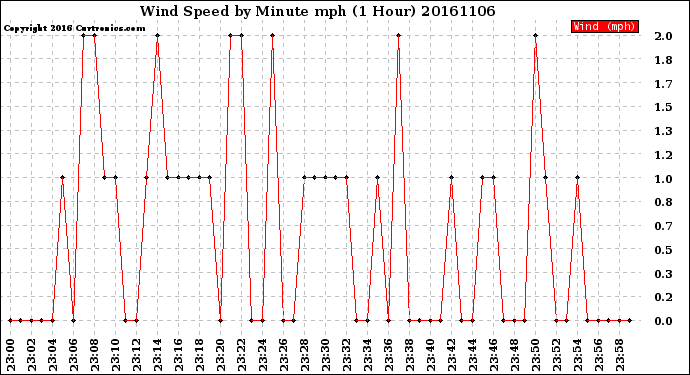 Milwaukee Weather Wind Speed<br>by Minute mph<br>(1 Hour)
