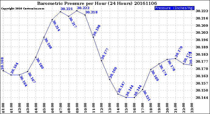 Milwaukee Weather Barometric Pressure<br>per Hour<br>(24 Hours)