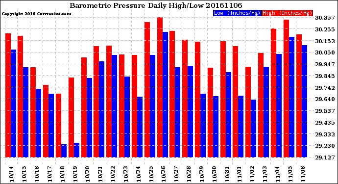Milwaukee Weather Barometric Pressure<br>Daily High/Low