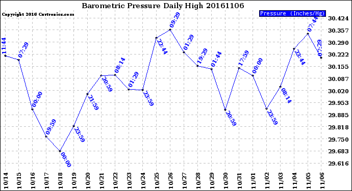 Milwaukee Weather Barometric Pressure<br>Daily High