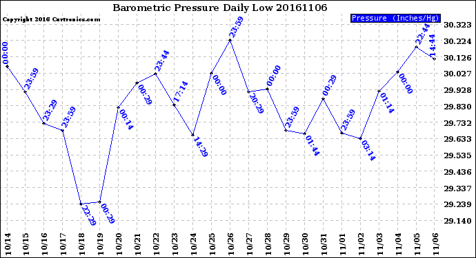 Milwaukee Weather Barometric Pressure<br>Daily Low