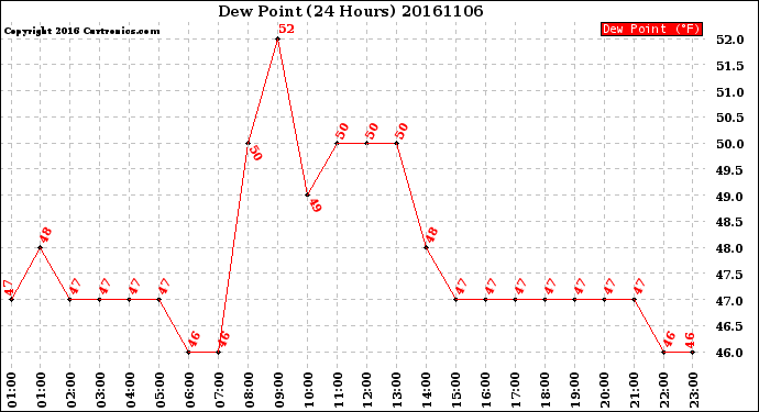Milwaukee Weather Dew Point<br>(24 Hours)