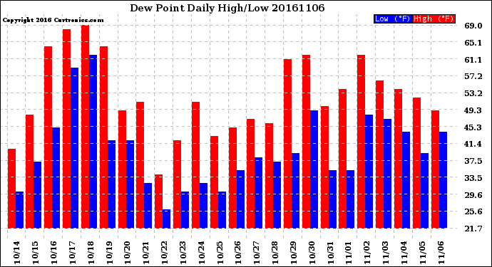 Milwaukee Weather Dew Point<br>Daily High/Low