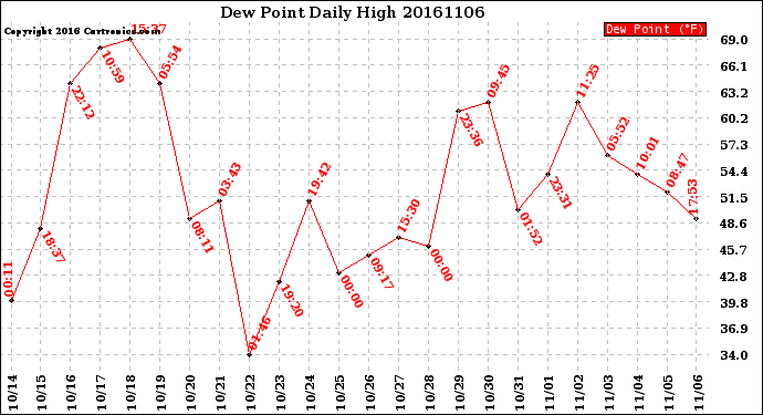 Milwaukee Weather Dew Point<br>Daily High
