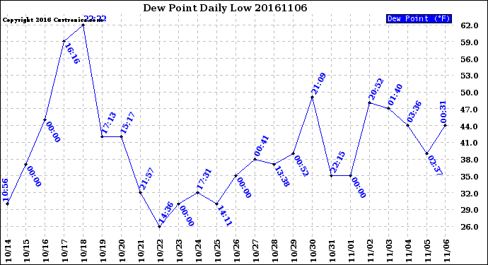Milwaukee Weather Dew Point<br>Daily Low