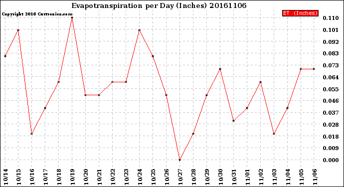 Milwaukee Weather Evapotranspiration<br>per Day (Inches)