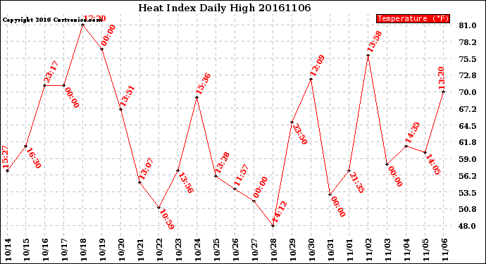 Milwaukee Weather Heat Index<br>Daily High