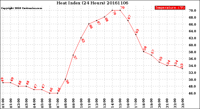 Milwaukee Weather Heat Index<br>(24 Hours)