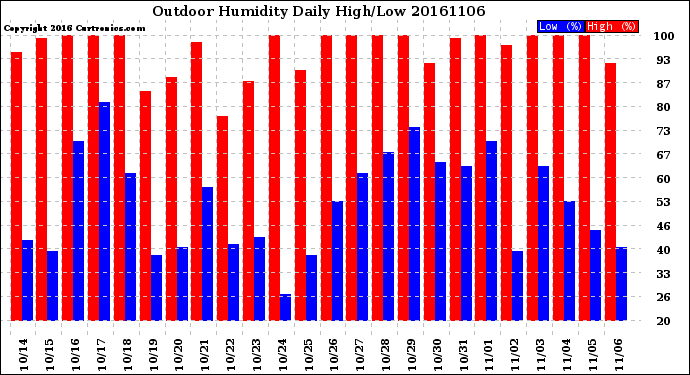 Milwaukee Weather Outdoor Humidity<br>Daily High/Low