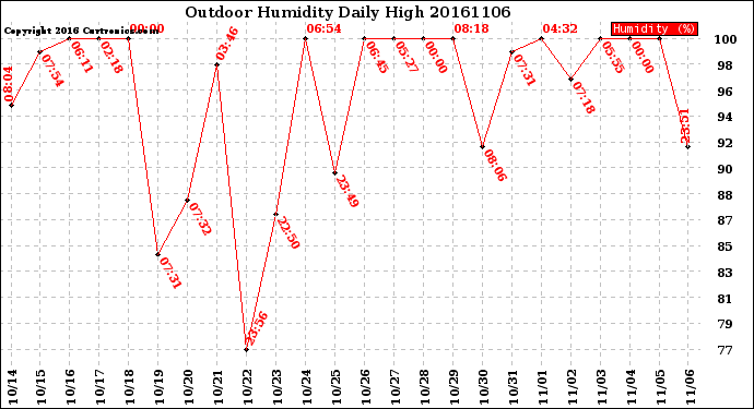 Milwaukee Weather Outdoor Humidity<br>Daily High