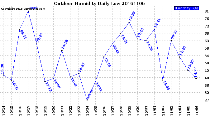 Milwaukee Weather Outdoor Humidity<br>Daily Low