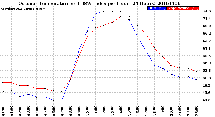 Milwaukee Weather Outdoor Temperature<br>vs THSW Index<br>per Hour<br>(24 Hours)