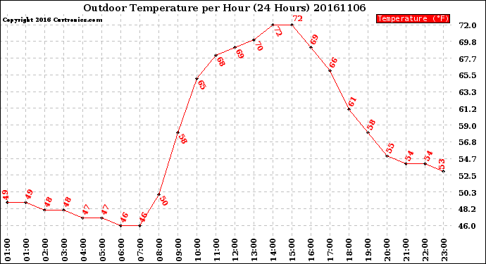 Milwaukee Weather Outdoor Temperature<br>per Hour<br>(24 Hours)