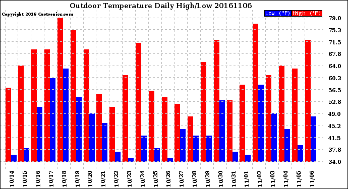 Milwaukee Weather Outdoor Temperature<br>Daily High/Low