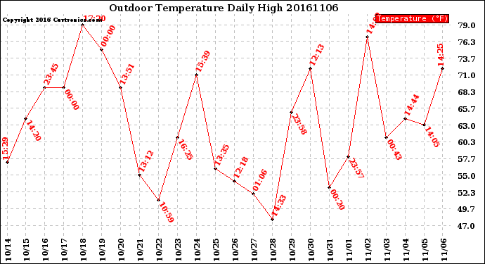 Milwaukee Weather Outdoor Temperature<br>Daily High