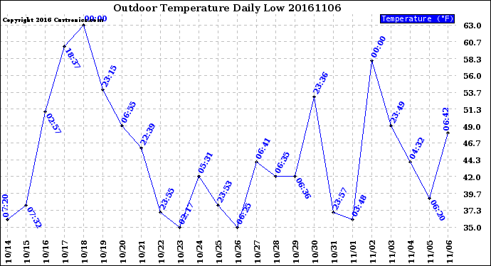 Milwaukee Weather Outdoor Temperature<br>Daily Low