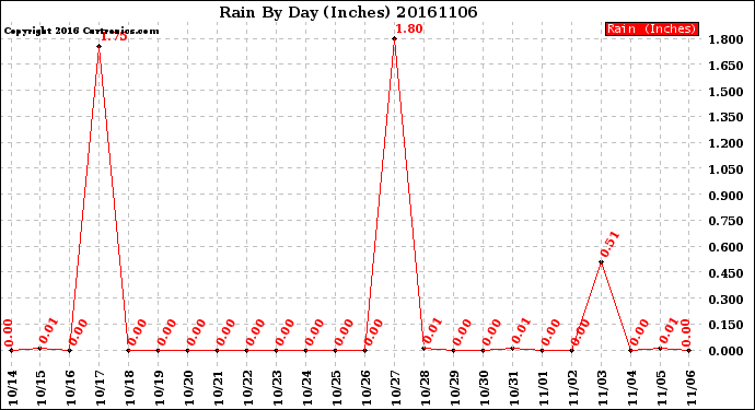 Milwaukee Weather Rain<br>By Day<br>(Inches)