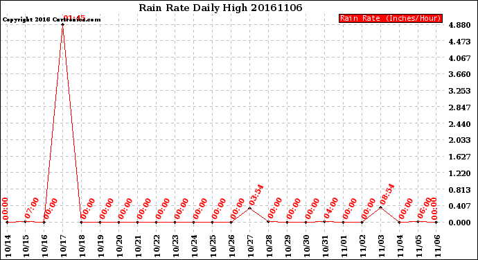 Milwaukee Weather Rain Rate<br>Daily High