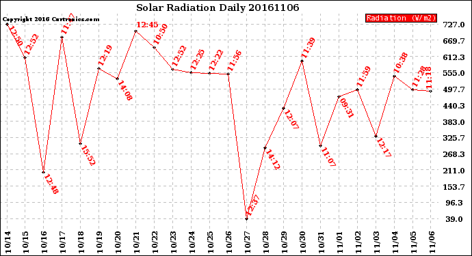 Milwaukee Weather Solar Radiation<br>Daily
