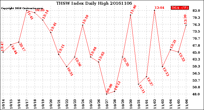 Milwaukee Weather THSW Index<br>Daily High