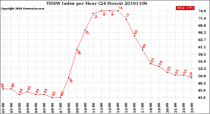 Milwaukee Weather THSW Index<br>per Hour<br>(24 Hours)