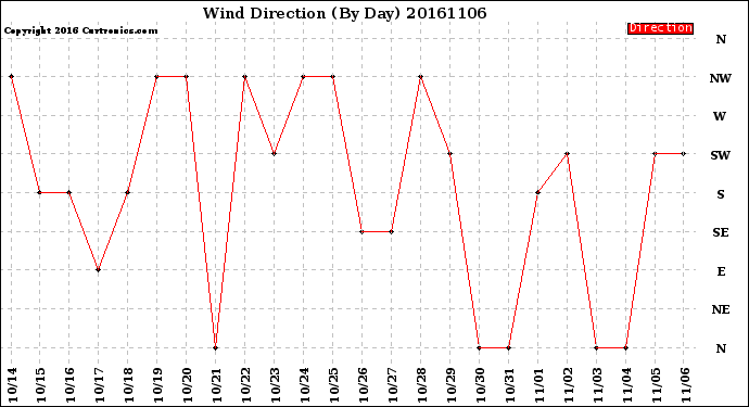 Milwaukee Weather Wind Direction<br>(By Day)