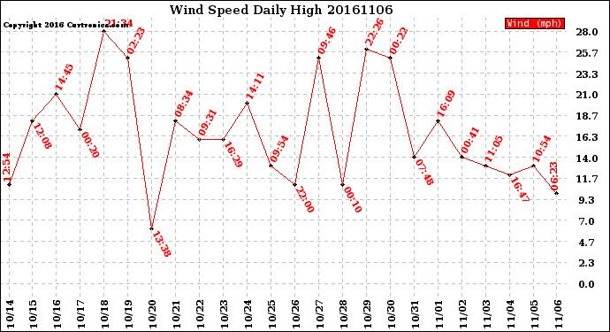 Milwaukee Weather Wind Speed<br>Daily High