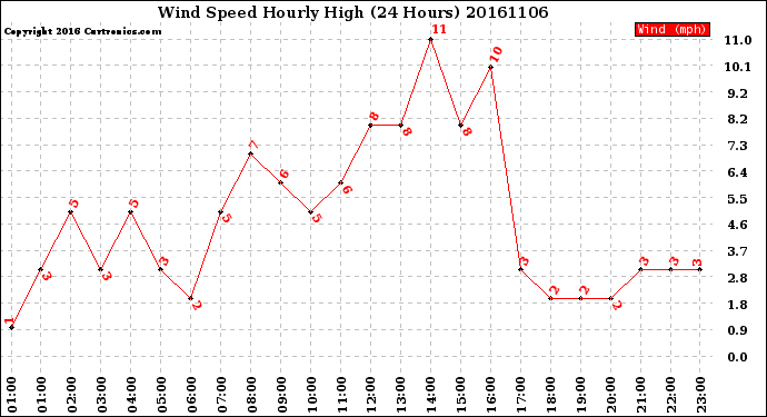 Milwaukee Weather Wind Speed<br>Hourly High<br>(24 Hours)