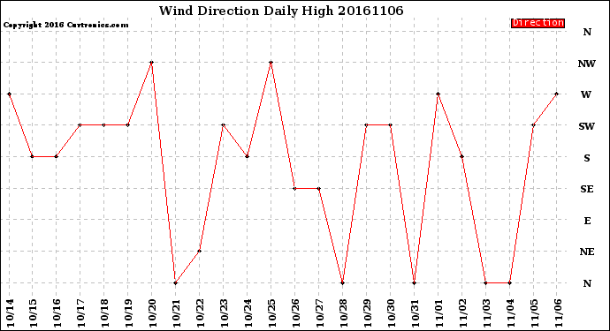 Milwaukee Weather Wind Direction<br>Daily High